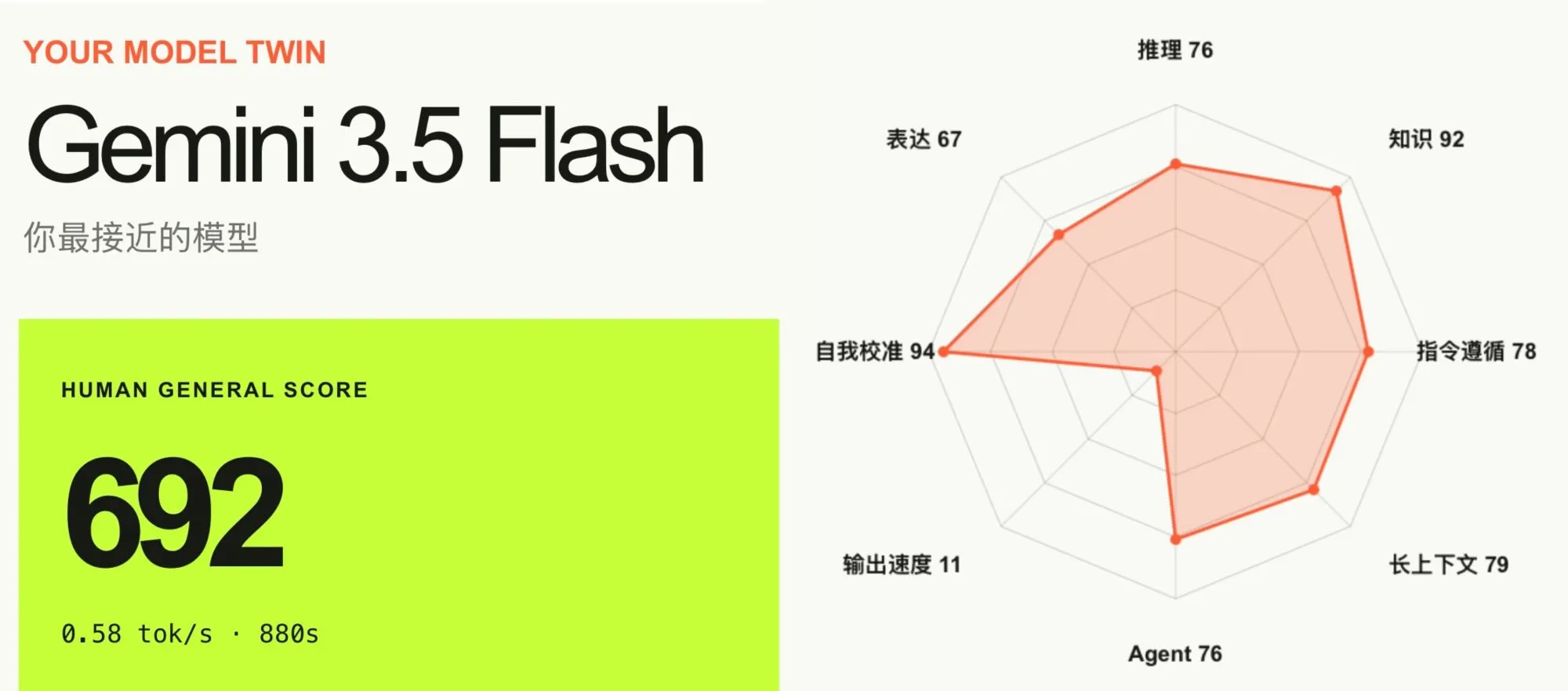Gemini 3.5 Flash 模型能力雷达图