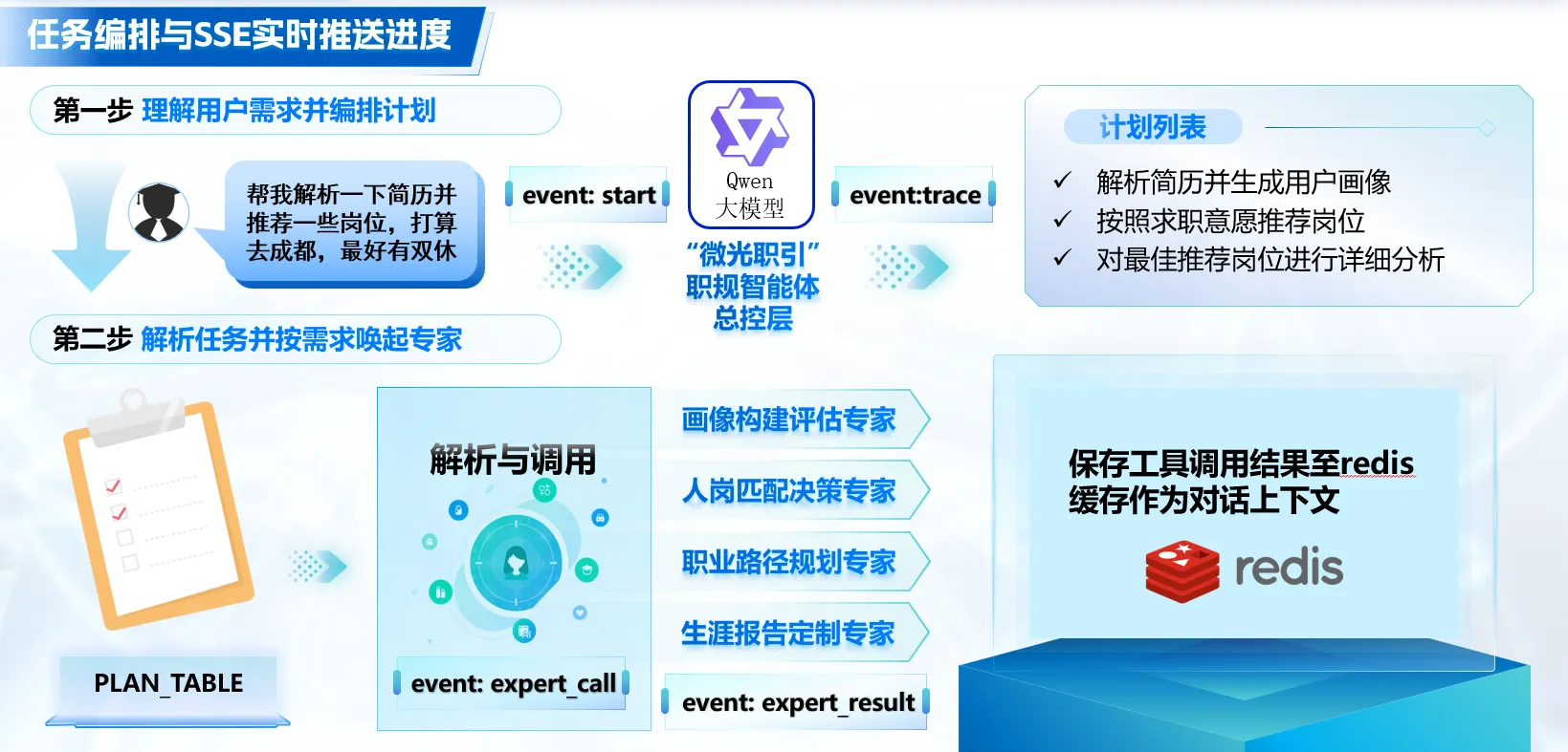 任务编排示意：理解用户意图、生成计划、按需调用专家，并通过 SSE 推送进度