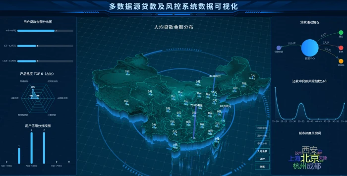 贷款平台可视化数据大屏